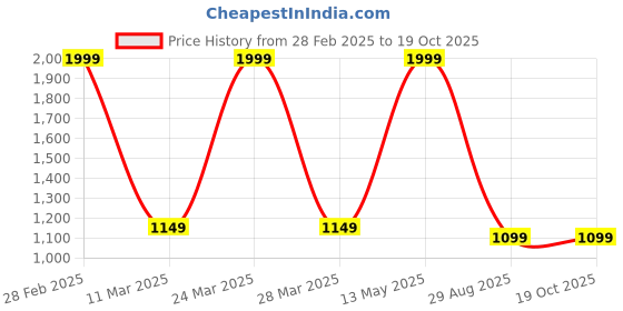 myntra.com HAMMONDS FLYCATCHER Women Green Leather Two Fold Wallet hammonds flycatcher Price History Graph from 28 Feb 2025 to 17 Oct 2025