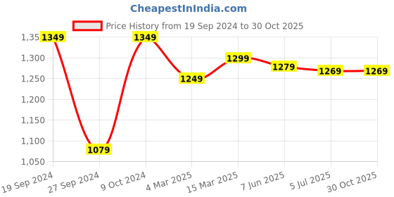 myntra.com HAMMONDS FLYCATCHER Women Green Leather Zip Around Wallet hammonds flycatcher Price History Graph from 19 Sep 2024 to 30 Oct 2025