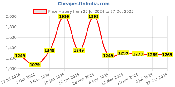 myntra.com HAMMONDS FLYCATCHER Women Tan Leather Zip Around Wallet hammonds flycatcher Price History Graph from 27 Jul 2024 to 27 Oct 2025