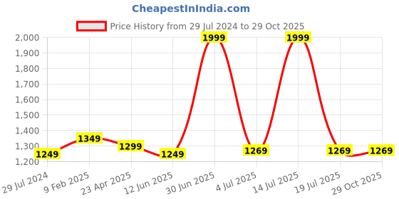 myntra.com HAMMONDS FLYCATCHER Women Textured Leather Two Fold Wallet hammonds flycatcher Price History Graph from 29 Jul 2024 to 28 Oct 2025