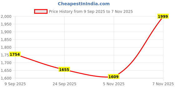 myntra.com HAMPTONS Abstract Printed Spread Collar Cotton Shirt hamptons Price History Graph from 9 Sep 2025 to 7 Nov 2025