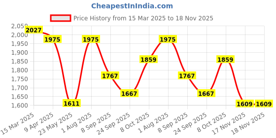 myntra.com HAMPTONS Cotton Linen Embroidered Casual Shirt hamptons Price History Graph from 15 Mar 2025 to 17 Nov 2025