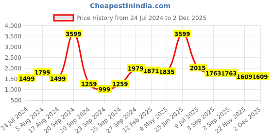 myntra.com HAMPTONS Dove Bird Embroidered Button-Down Collar Patch Cotton Casual Shirt hamptons Price History Graph from 24 Jul 2024 to 1 Dec 2025