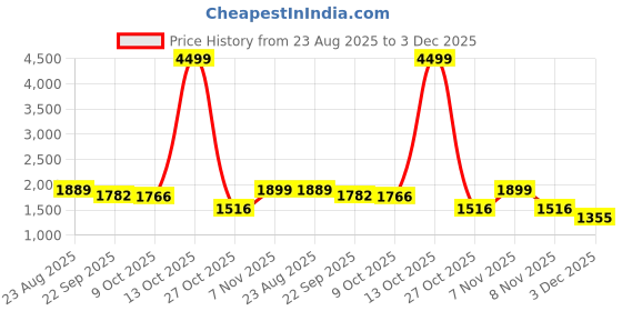 myntra.com HAMPTONS Embroidered Button-Down Collar Cotton Shirt hamptons Price History Graph from 23 Aug 2025 to 3 Dec 2025