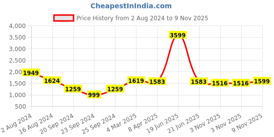 myntra.com HAMPTONS Floral Cotton Printed Casual Shirt hamptons Price History Graph from 2 Aug 2024 to 9 Nov 2025