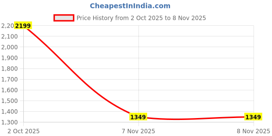 myntra.com HAMPTONS Men Opaque Casual Shirt hamptons Price History Graph from 2 Oct 2025 to 8 Nov 2025
