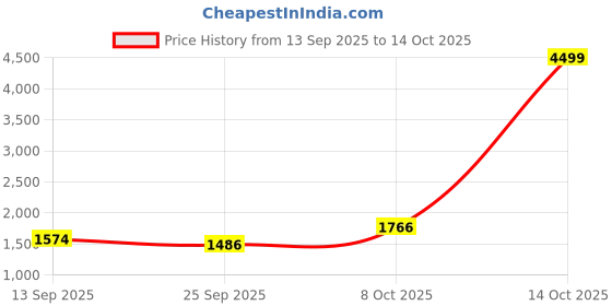 myntra.com HAMPTONS Men Solid Spread Collar Cotton Formal Shirt hamptons Price History Graph from 13 Sep 2025 to 14 Oct 2025