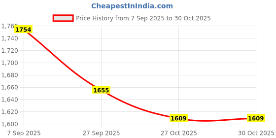 myntra.com HAMPTONS Men Spread Collar Long Sleeves Casual Shirt hamptons Price History Graph from 7 Sep 2025 to 29 Oct 2025