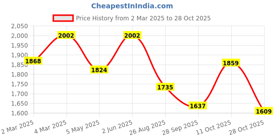 myntra.com HAMPTONS Men Standard FitSpread Collar Graphic Printed Cotton Casual Shirt hamptons Price History Graph from 2 Mar 2025 to 28 Oct 2025