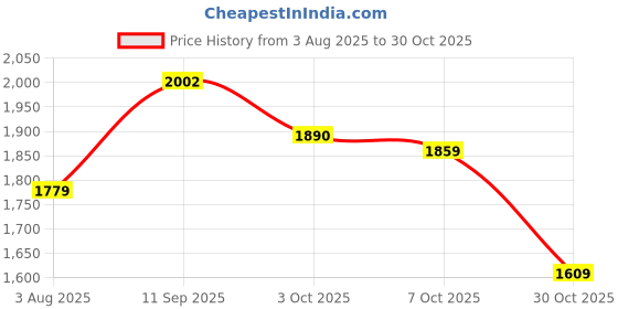 myntra.com HAMPTONS Men Standard FitSpread Collar Graphic Printed Cotton Casual Shirt hamptons Price History Graph from 3 Aug 2025 to 30 Oct 2025