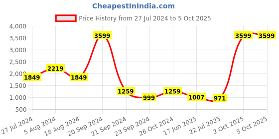 myntra.com HAMPTONS Relaxed Oversized Windowpane Checked Cuban Collar Flannel Casual Shaket hamptons Price History Graph from 27 Jul 2024 to 5 Oct 2025