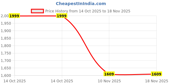 myntra.com HAMPTONS Striped Spread Collar Cotton Shirt hamptons Price History Graph from 14 Oct 2025 to 17 Nov 2025