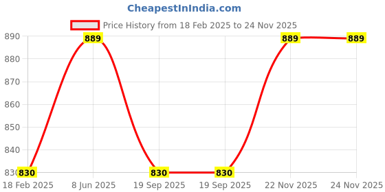 myntra.com HAMSA RADIANCE Hair Growth Serum With Biotin - 50 ml hamsa radiance Price History Graph from 18 Feb 2025 to 23 Nov 2025