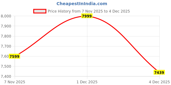 myntra.com HAMSTER LONDON Printed Hooded Neck Sweatshirt With Joggers Co-Ords Set hamster london Price History Graph from 7 Nov 2025 to 2 Dec 2025