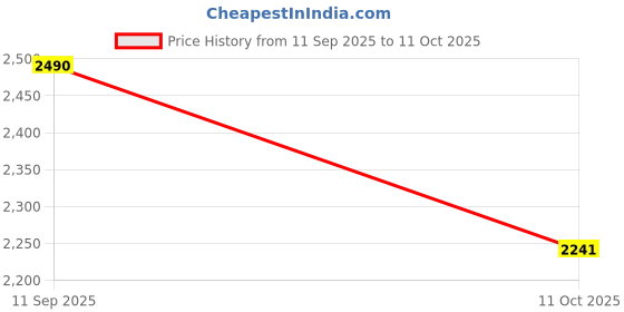 myntra.com HAMSTER LONDON Unisex Embellished Sliders hamster london Price History Graph from 11 Sep 2025 to 11 Oct 2025