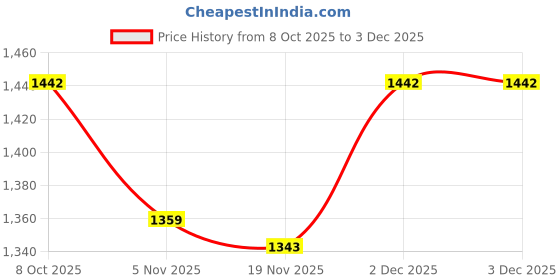 myntra.com HAMSTER LONDON Unisex Printed Sliders hamster london Price History Graph from 8 Oct 2025 to 29 Nov 2025