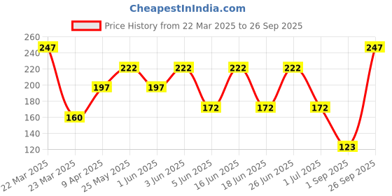 myntra.com Hana Beauty Black Basil Zero Acne Face Wash Prevents & Clears Breakouts - 100 ml hana beauty Price History Graph from 22 Mar 2025 to 26 Sep 2025