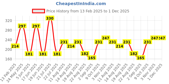 myntra.com Hana Beauty Collagen Boosting Gel For Youthful Radiance- 50 ml hana beauty Price History Graph from 13 Feb 2025 to 30 Nov 2025