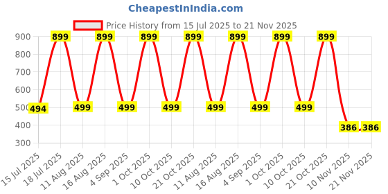myntra.com Hanaa Copper Gold-Plated Chain hanaa Price History Graph from 15 Jul 2025 to 20 Nov 2025