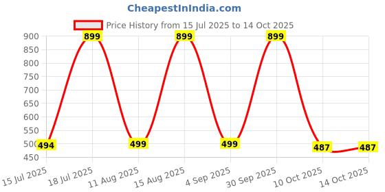 myntra.com Hanaa Copper Gold-Plated Chain hanaa Price History Graph from 15 Jul 2025 to 14 Oct 2025