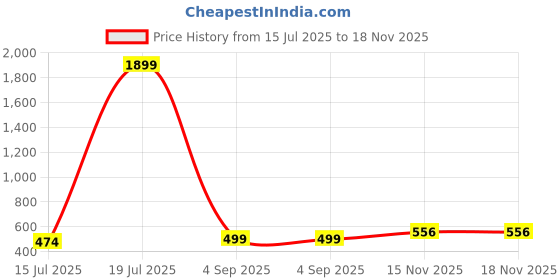 myntra.com Hanaa Copper Gold-Plated Necklace hanaa Price History Graph from 15 Jul 2025 to 18 Nov 2025