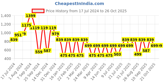 myntra.com Hancock Animal Printed A-Line Midi Dress hancock Price History Graph from 17 Jul 2024 to 26 Oct 2025
