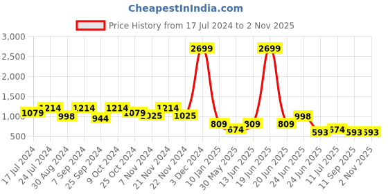myntra.com Hancock Anti Odour Technology Fleece Tailored Jacket hancock Price History Graph from 17 Jul 2024 to 31 Oct 2025