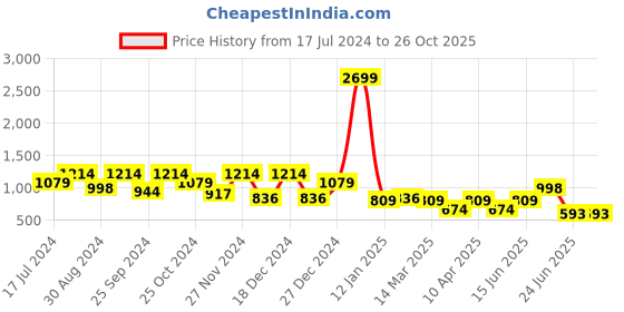 myntra.com Hancock Anti Odour Technology Fleece Tailored Jacket hancock Price History Graph from 17 Jul 2024 to 26 Oct 2025