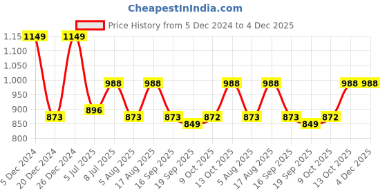 myntra.com Hancock Band Collar Pure Cotton Regular Shirt Style Top hancock Price History Graph from 5 Dec 2024 to 4 Dec 2025