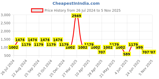 myntra.com Hancock Black Woven Design Nehru Jacket hancock Price History Graph from 26 Jul 2024 to 5 Nov 2025