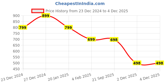 myntra.com Hancock Candy Striped Pure Cotton Regular Fit Formal Shirt hancock Price History Graph from 23 Dec 2024 to 2 Dec 2025