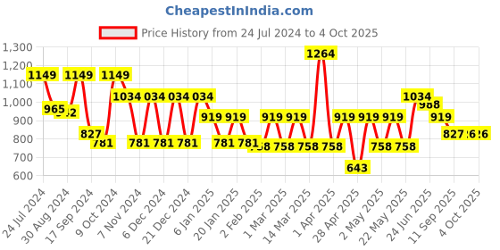 myntra.com Hancock Checked Band Collar Roll Up Sleeves Pure Cotton Short Kurta hancock Price History Graph from 24 Jul 2024 to 4 Oct 2025