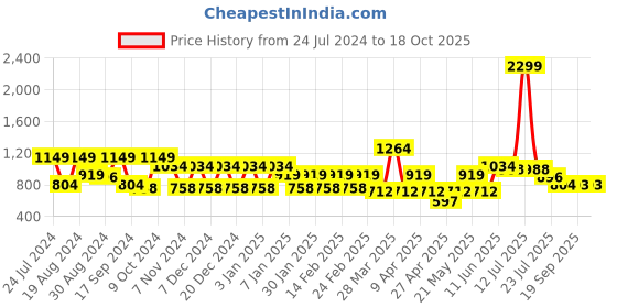 myntra.com Hancock Checked Band Collar Roll Up Sleeves Pure Cotton Short Kurta hancock Price History Graph from 24 Jul 2024 to 18 Oct 2025