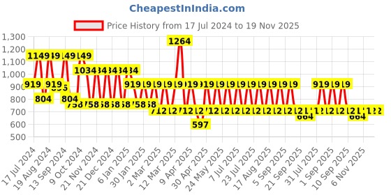 myntra.com Hancock Checked Band Collar Roll Up Sleeves Pure Cotton Short Kurta hancock Price History Graph from 17 Jul 2024 to 19 Nov 2025