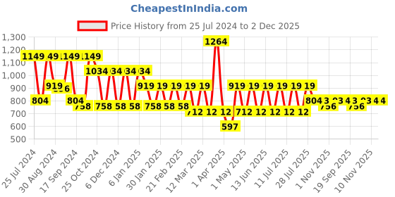 myntra.com Hancock Checked Band Collar Roll Up Sleeves Pure Cotton Short Kurta hancock Price History Graph from 25 Jul 2024 to 2 Dec 2025