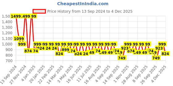 myntra.com Hancock Checked Formal Shirt Dress hancock Price History Graph from 13 Sep 2024 to 4 Dec 2025