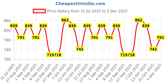 myntra.com Hancock Checked Mandarin Collar Cotton Shirt Style Top hancock Price History Graph from 31 Jul 2025 to 5 Dec 2025
