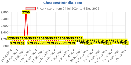 myntra.com Hancock Comfort Plus Size Vertical Striped Cotton Formal Shirt hancock Price History Graph from 24 Jul 2024 to 4 Dec 2025