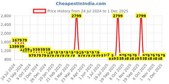 myntra.com Hancock Comfort Plus Size Vertical Striped Cotton Formal Shirt hancock Price History Graph from 24 Jul 2024 to 1 Dec 2025