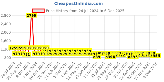 myntra.com Hancock Comfort Plus Size Vertical Stripes Spread Collar Long Sleeves Cotton Formal Shirt hancock Price History Graph from 24 Jul 2024 to 6 Dec 2025