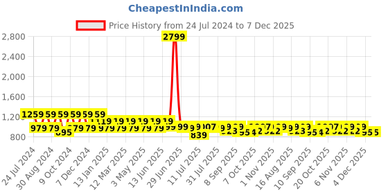 myntra.com Hancock Comfort Plus Size Vertical Stripes Spread Collar Long Sleeves Cotton Formal Shirt hancock Price History Graph from 24 Jul 2024 to 6 Dec 2025