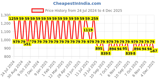 myntra.com Hancock Comfort Plus Size Vertical Stripes Spread Collar Long Sleeves Cotton Formal Shirt hancock Price History Graph from 24 Jul 2024 to 4 Dec 2025