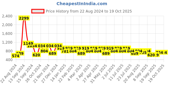 myntra.com Hancock Comfort Relaxed Fit Cuban Collar Casual Shirt hancock Price History Graph from 22 Aug 2024 to 18 Oct 2025