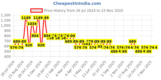 myntra.com Hancock Cuban Collar Viscose Rayon Relaxed Fit Casual Shirt hancock Price History Graph from 26 Jul 2024 to 23 Nov 2025
