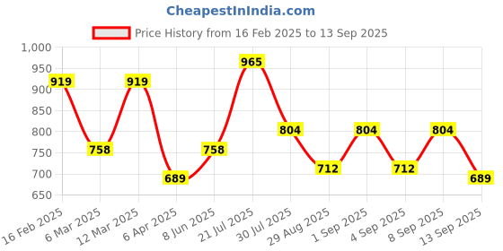 myntra.com Hancock Floral Print Pure Cotton Shirt Style Formal Top hancock Price History Graph from 16 Feb 2025 to 13 Sep 2025