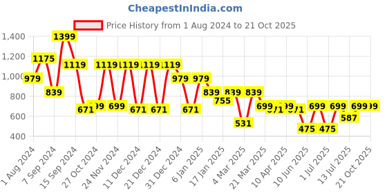 myntra.com Hancock Floral Printed A-Line Midi Dress hancock Price History Graph from 1 Aug 2024 to 21 Oct 2025