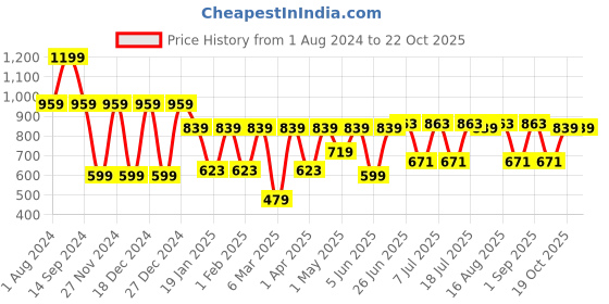 myntra.com Hancock Floral Printed Mandarin Collar Regular Sleeves Cotton Top hancock Price History Graph from 1 Aug 2024 to 21 Oct 2025