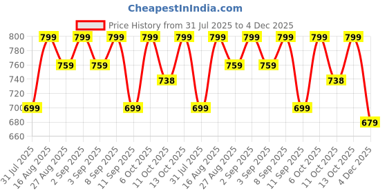 myntra.com Hancock Floral Printed Mandarin Collar Top hancock Price History Graph from 31 Jul 2025 to 4 Dec 2025