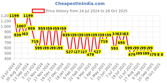 myntra.com Hancock Floral Printed Pure Cotton Cambric High Low  Formal Top hancock Price History Graph from 24 Jul 2024 to 26 Oct 2025