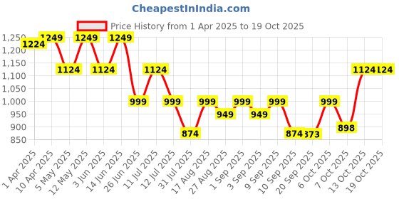 myntra.com Hancock Formal Shirt Midi Dress hancock Price History Graph from 1 Apr 2025 to 18 Oct 2025